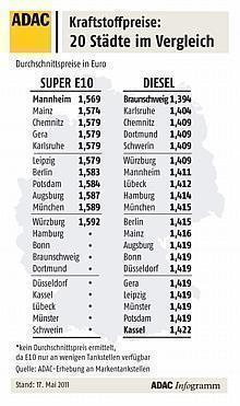 Kraftstoffpreise in 20 deutschen Städten